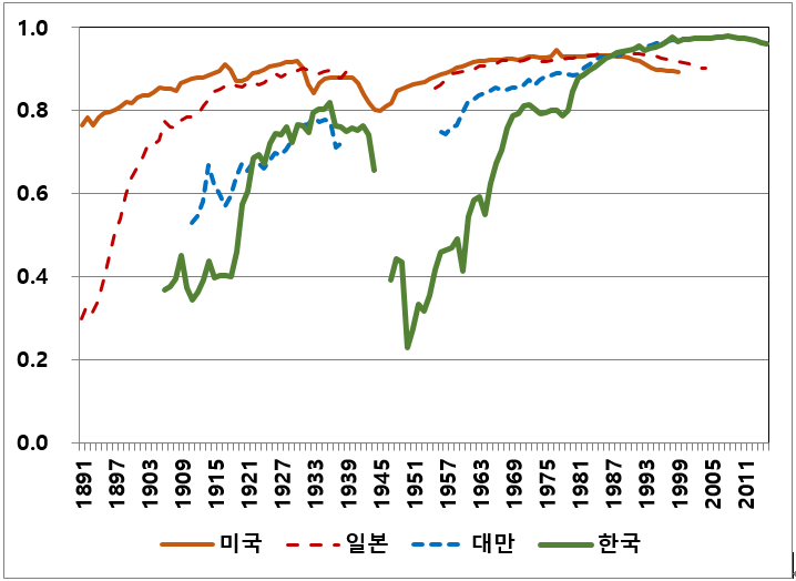 한국의 경제성장: 장기추이와 국제비교